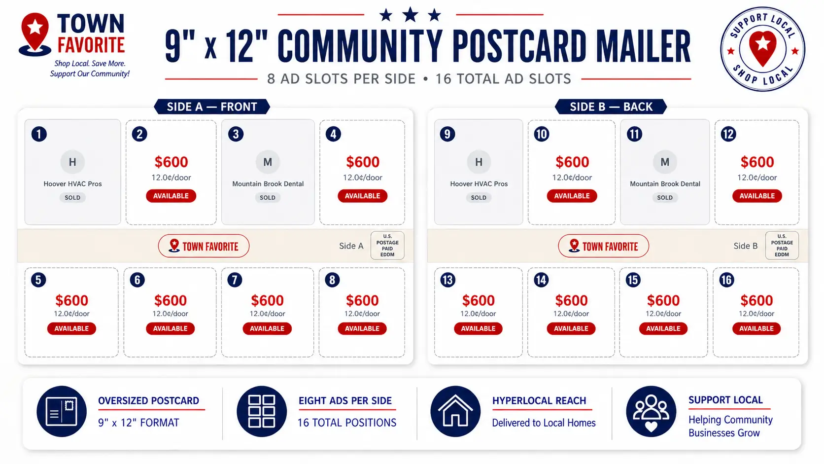 Town Favorite 9-by-12 community postcard mailer showing 16 front-and-back ad slots, with available local business placements priced at $600 and 10 cents per door.